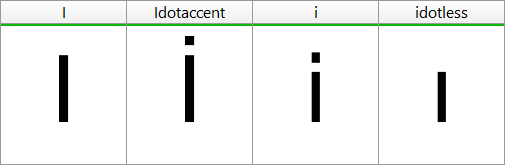土耳其語 i 的四種類型